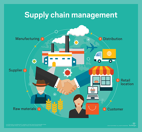 The Steps in the Supply Chain