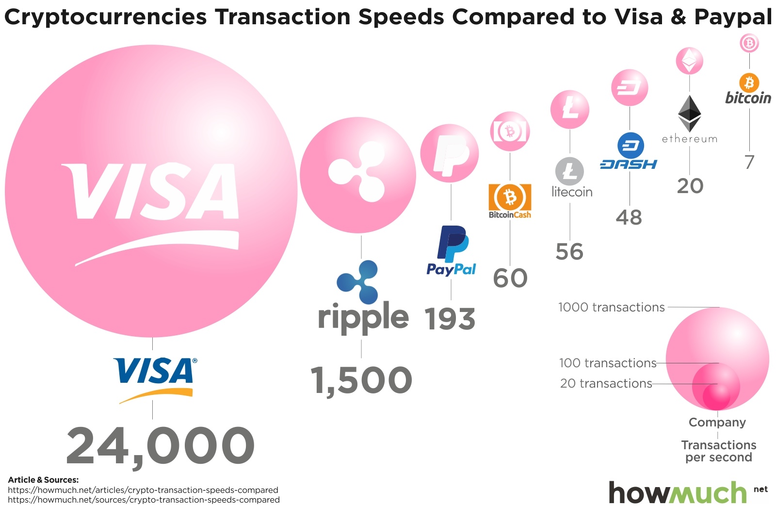 Transactions Per Second Comparison